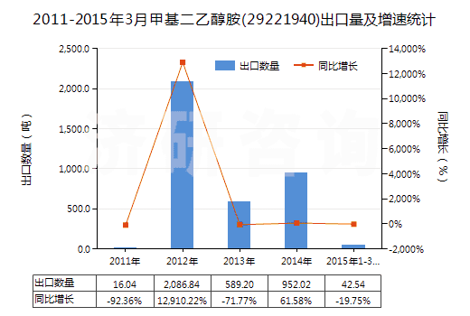 2011-2015年3月甲基二乙醇胺(29221940)出口量及增速統(tǒng)計 2011-2015年3月甲基二乙醇胺(29221940)出口量及增速統(tǒng)計